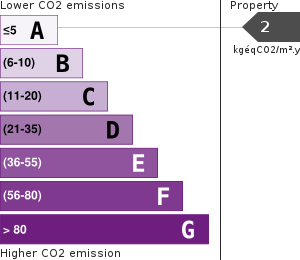 Greenhouse Gases Emissions