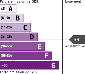 Émissions Gaz à Effet de Serre (GES)