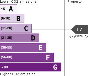 Greenhouse Gases Emissions