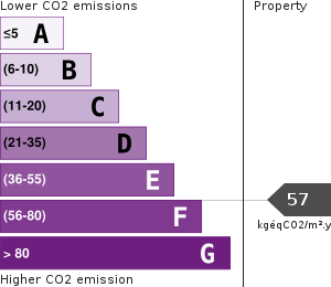 Greenhouse Gases Emissions