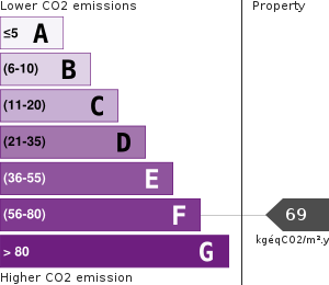 Greenhouse Gases Emissions